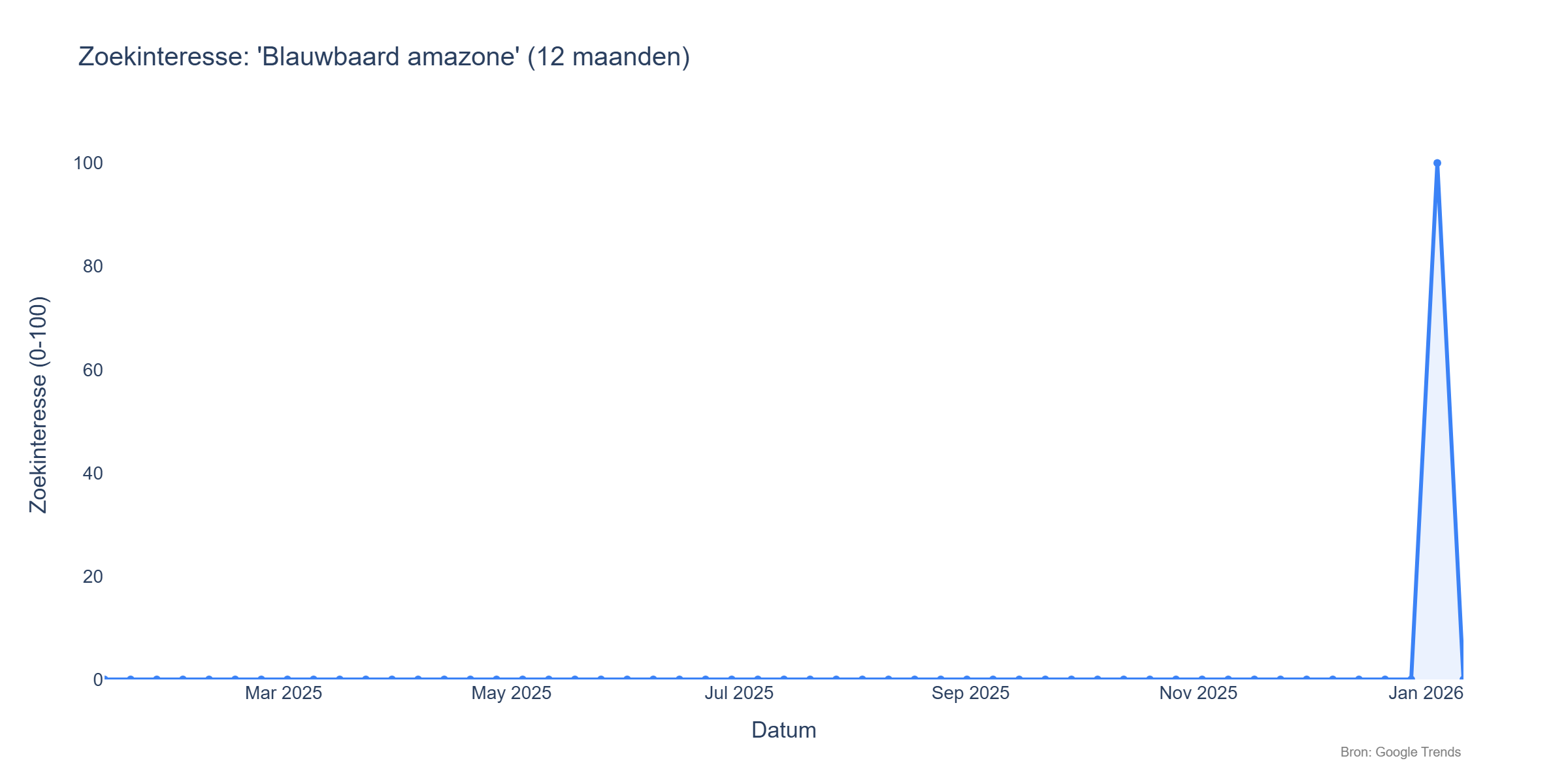Google Trends zoekinteresse 'Blauwbaard amazone' - afgelopen 12 maanden (Bron: Google Trends)