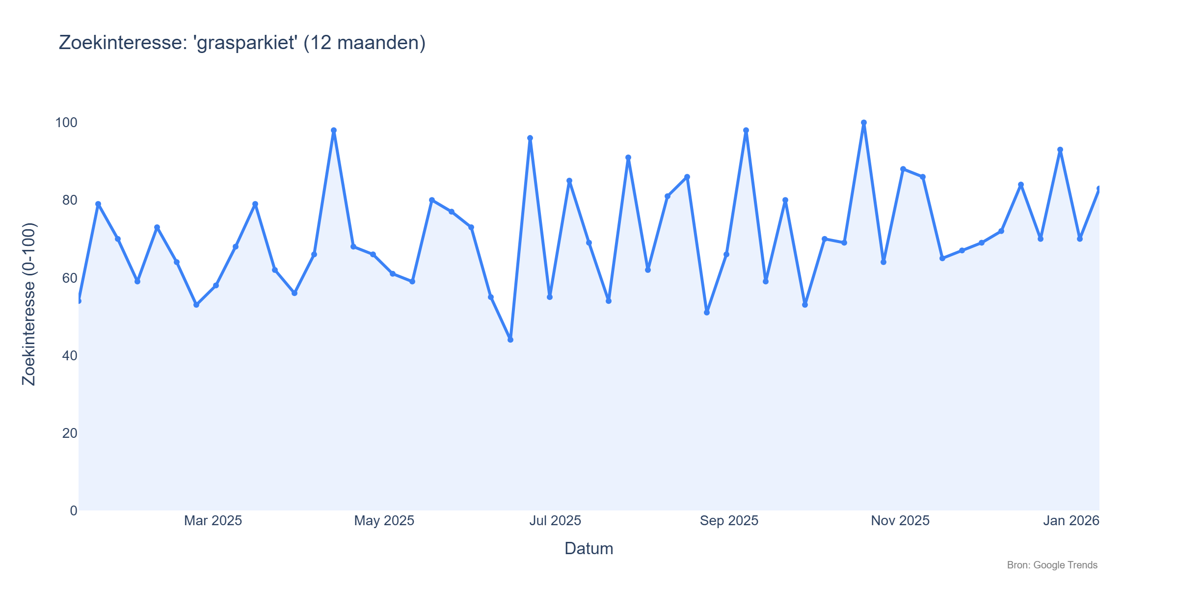 Google Trends zoekinteresse 'grasparkiet' - afgelopen 12 maanden (Bron: Google Trends)